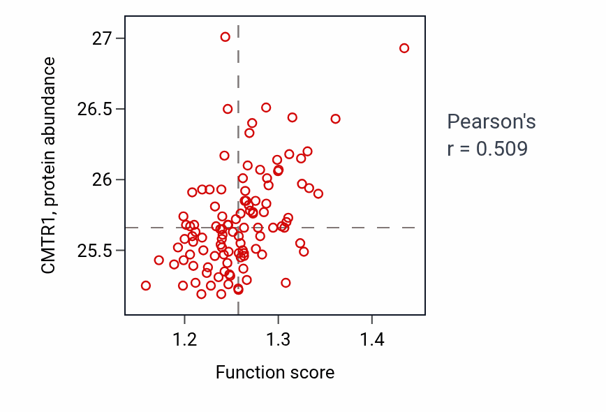 Per-sample scatter of RNA polymerase II preinitiation complex assembly activity vs CMTR1 in LSCC.