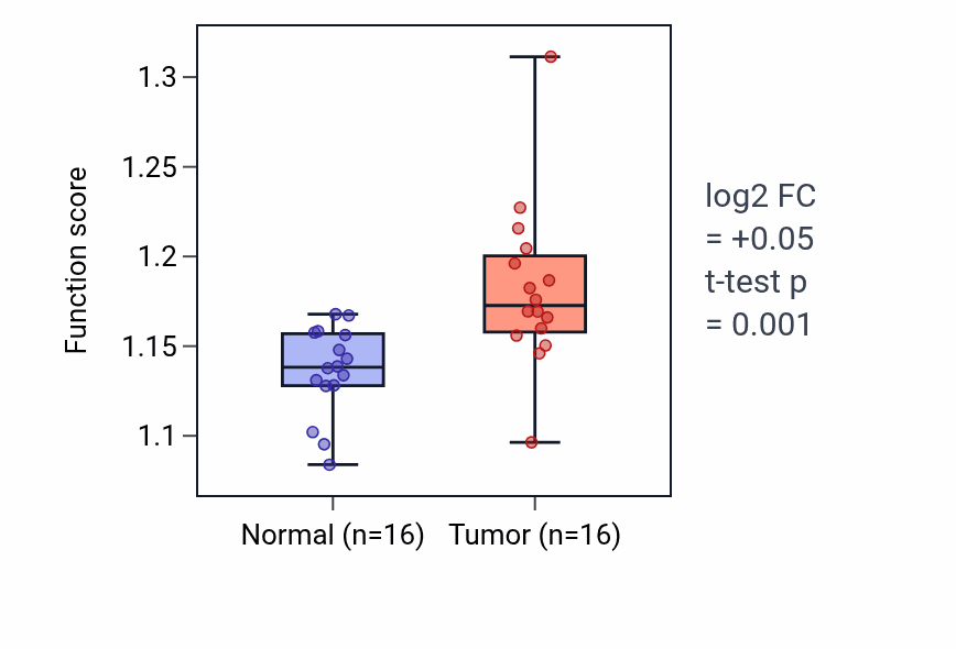 Tumor-vs-normal pathway-activity box plot for RNA polymerase II preinitiation complex assembly in HNSC.
