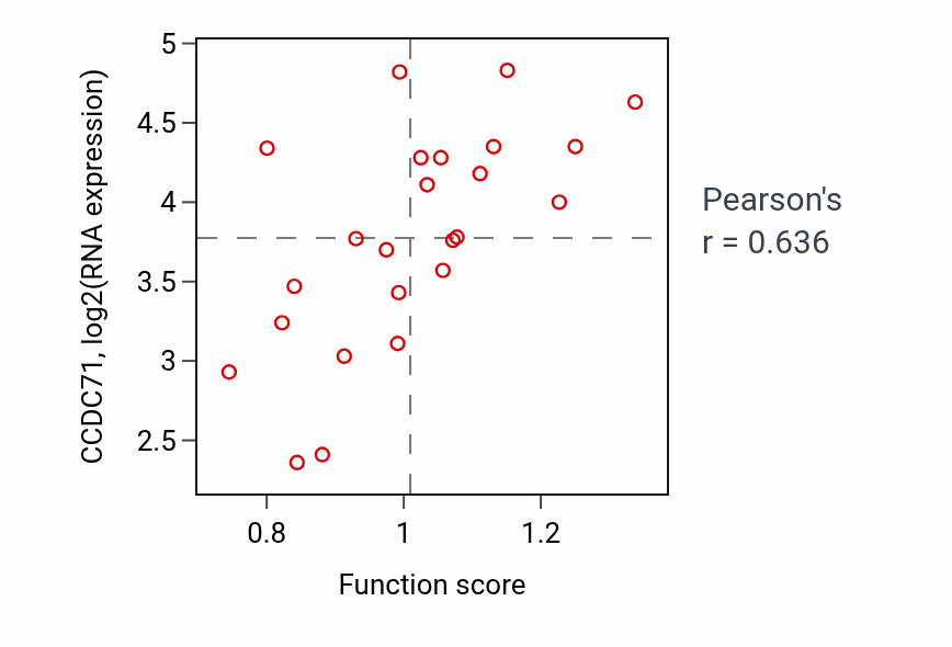Per-sample scatter of Synaptic assembly at neuromuscular junction activity vs CCDC71 in BREAST.
