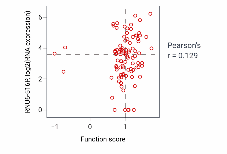 Per-sample scatter of Synaptic assembly at neuromuscular junction activity vs RNU6-516P in UCEC.