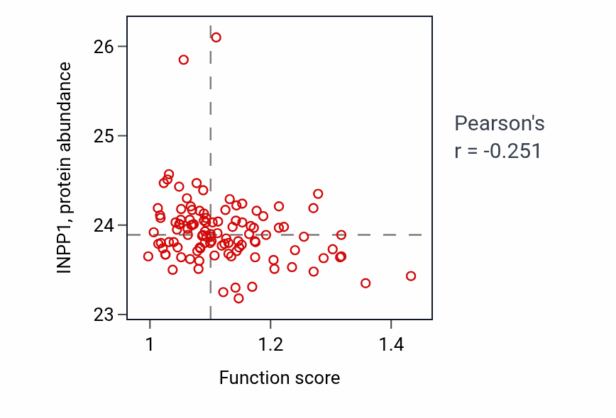 Per-sample scatter of Synaptic assembly at neuromuscular junction activity vs INPP1 in LUAD.