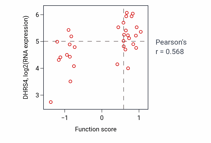 Per-sample scatter of Regulation of actin nucleation activity vs DHRS4 in OVARY.