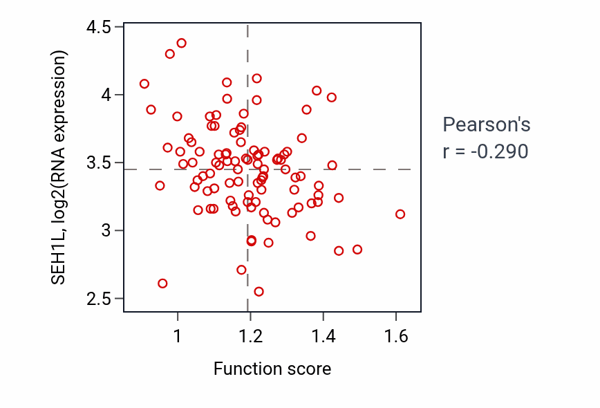 Per-sample scatter of Regulation of actin nucleation activity vs SEH1L in GBM.