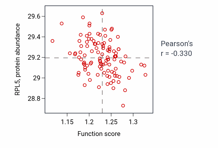 Per-sample scatter of Regulation of actin nucleation activity vs RPL5 in LSCC.
