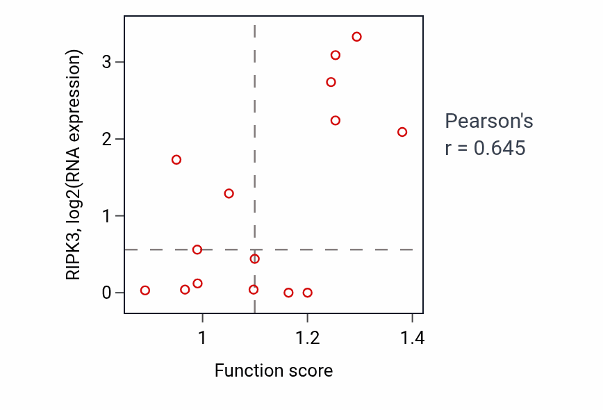 Per-sample scatter of Negative regulation of actin nucleation activity vs RIPK3 in BLOOD_Myeloma.