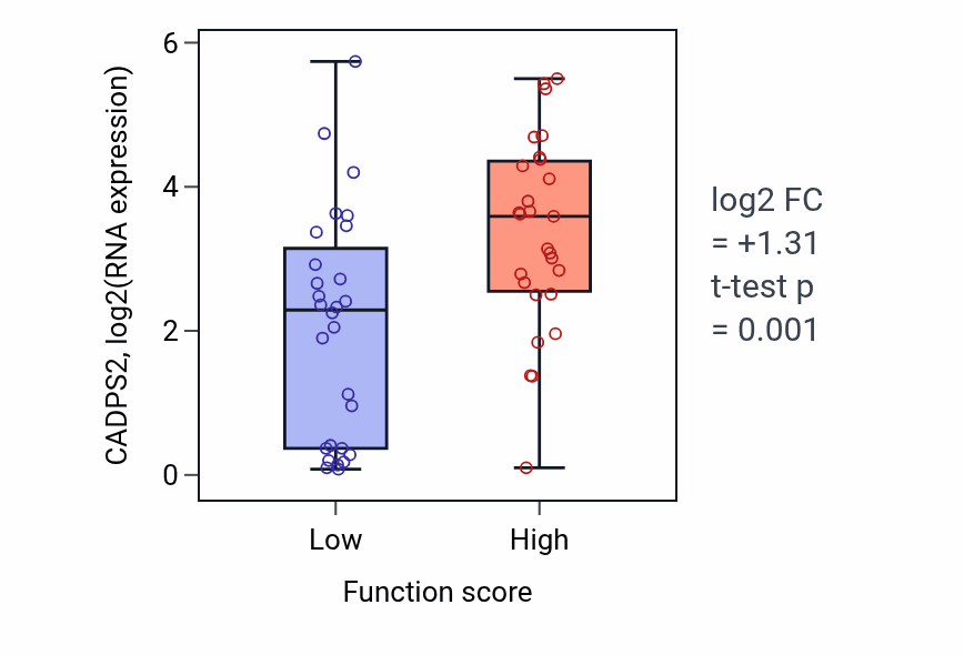 Box plot of CADPS2 in Negative regulation of actin nucleation-low vs -high samples in BREAST.