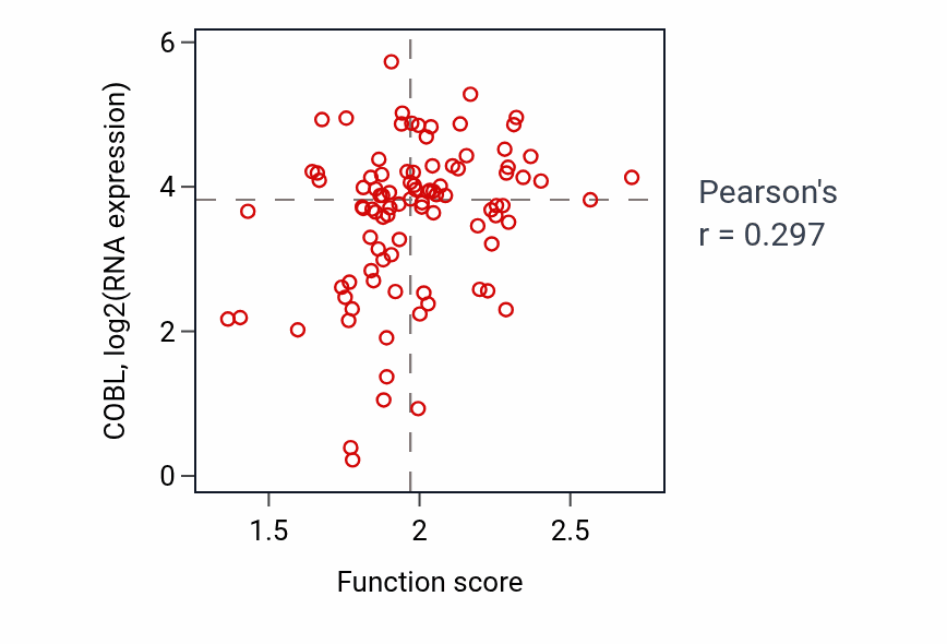 Per-sample scatter of Negative regulation of actin nucleation activity vs COBL in UCEC.
