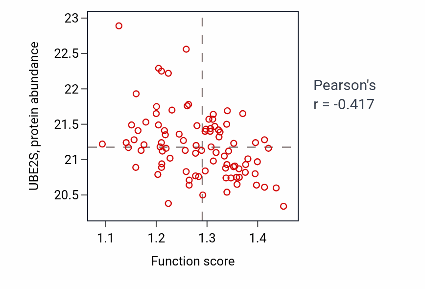 Per-sample scatter of Negative regulation of actin nucleation activity vs UBE2S in GBM.