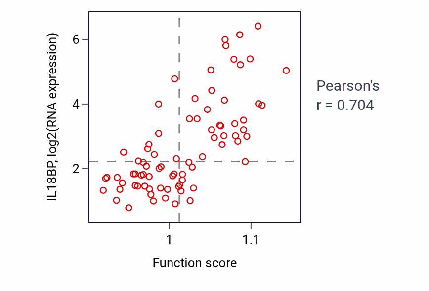 Per-sample scatter of Negative regulation of actin nucleation activity vs IL18BP in UVM.