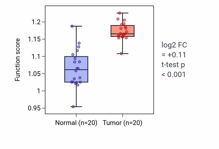 Tumor-vs-normal pathway-activity box plot for Negative regulation of actin nucleation in KIRC.