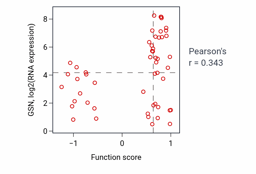 Per-sample scatter of Positive regulation of actin nucleation activity vs GSN in BLOOD_Leukemia.