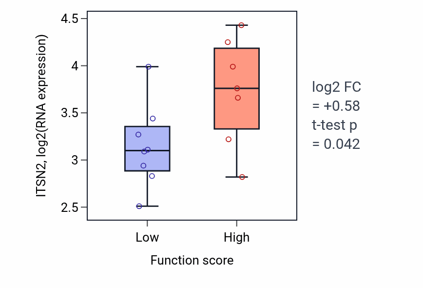 Box plot of ITSN2 in Positive regulation of actin nucleation-low vs -high samples in OVARY.