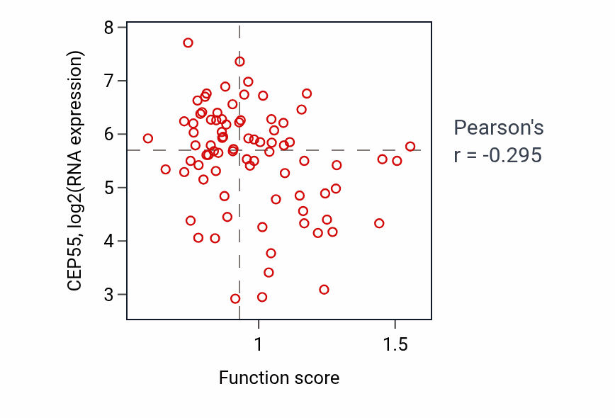 Per-sample scatter of Positive regulation of actin nucleation activity vs CEP55 in OV.