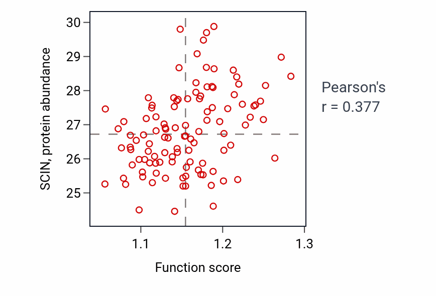 Per-sample scatter of Positive regulation of actin nucleation activity vs SCIN in LUAD.