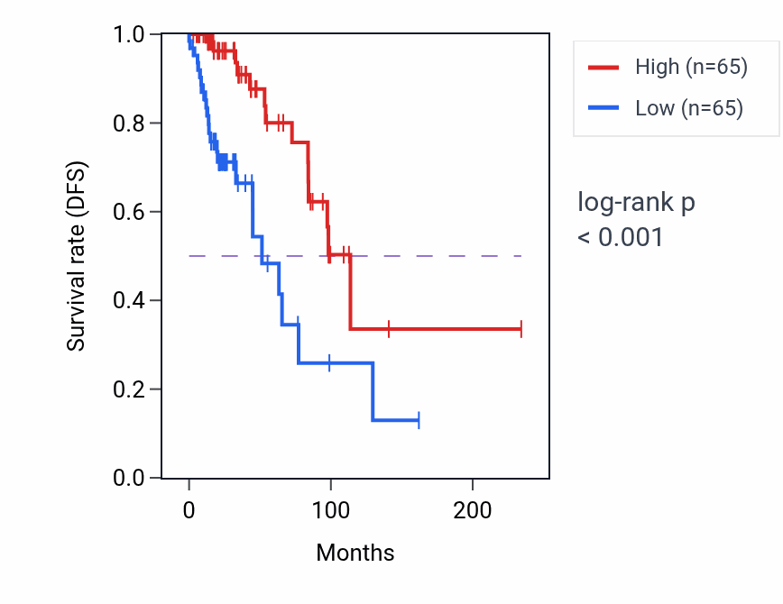Kaplan&ndash;Meier survival curve for Positive regulation of actin nucleation pathway activity in BRCA: high vs low activity groups.