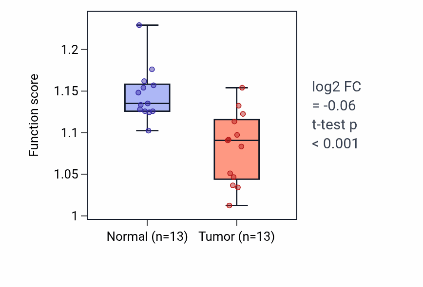 Tumor-vs-normal pathway-activity box plot for Positive regulation of actin nucleation in KIRC.