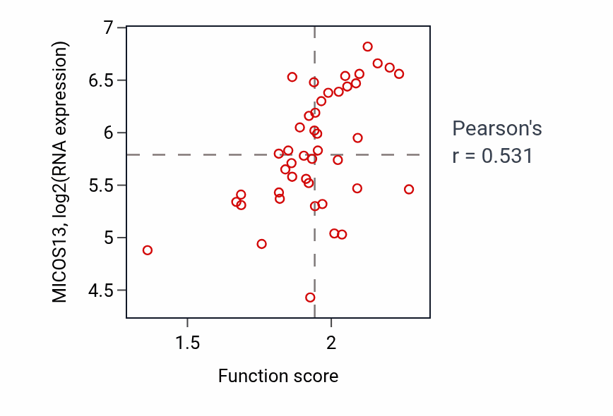 Per-sample scatter of Chaperone-mediated protein complex assembly activity vs MICOS13 in BREAST.