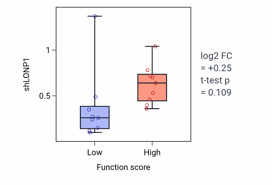 Box plot of LONP1 in Chaperone-mediated protein complex assembly-low vs -high samples in LIVER.