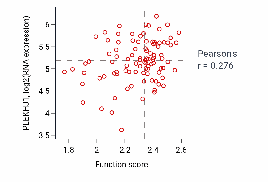 Per-sample scatter of Chaperone-mediated protein complex assembly activity vs PLEKHJ1 in COAD.