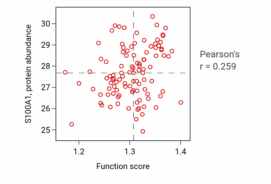 Per-sample scatter of Chaperone-mediated protein complex assembly activity vs S100A1 in CCRCC.