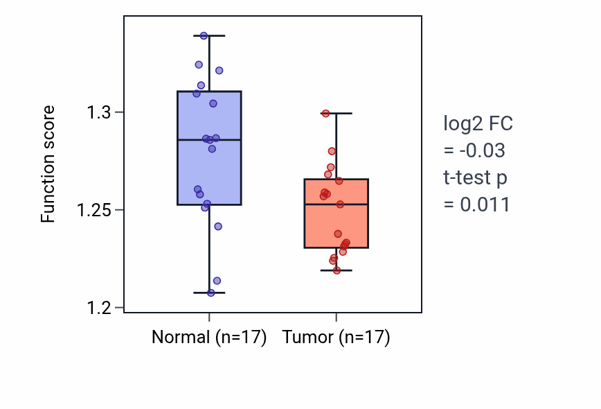 Tumor-vs-normal pathway-activity box plot for Chaperone-mediated protein complex assembly in THCA.