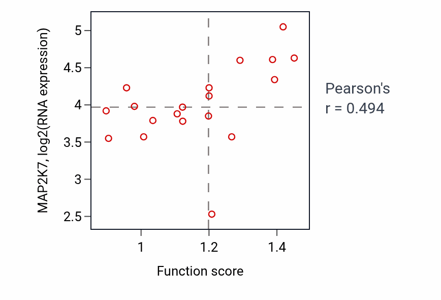 Per-sample scatter of NK T cell activation activity vs MAP2K7 in PANCREAS.