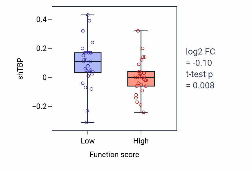 Box plot of TBP in NK T cell activation-low vs -high samples in LUNG_NSCLC_LUAD.