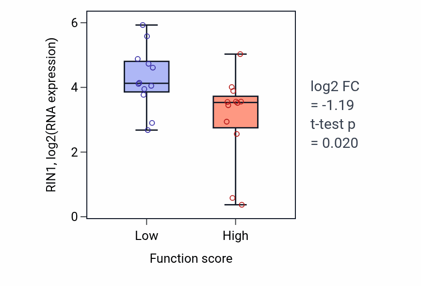 Box plot of RIN1 in NK T cell activation-low vs -high samples in STOMACH.