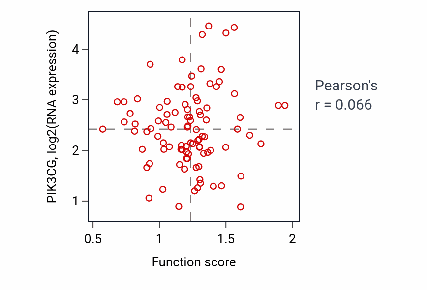 Per-sample scatter of NK T cell activation activity vs PIK3CG in UCEC.