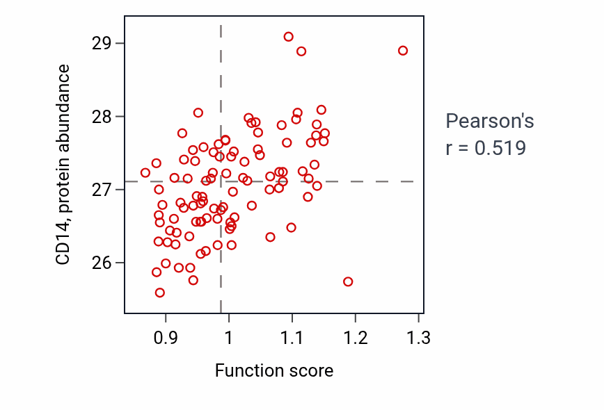 Per-sample scatter of NK T cell activation activity vs CD14 in GBM.