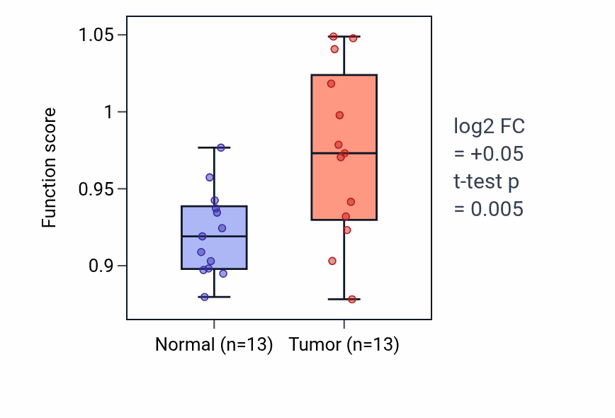 Tumor-vs-normal pathway-activity box plot for NK T cell activation in KIRC.