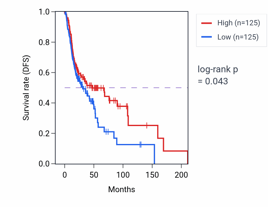 Kaplan&ndash;Meier survival curve for NK T cell activation pathway activity in HNSC.