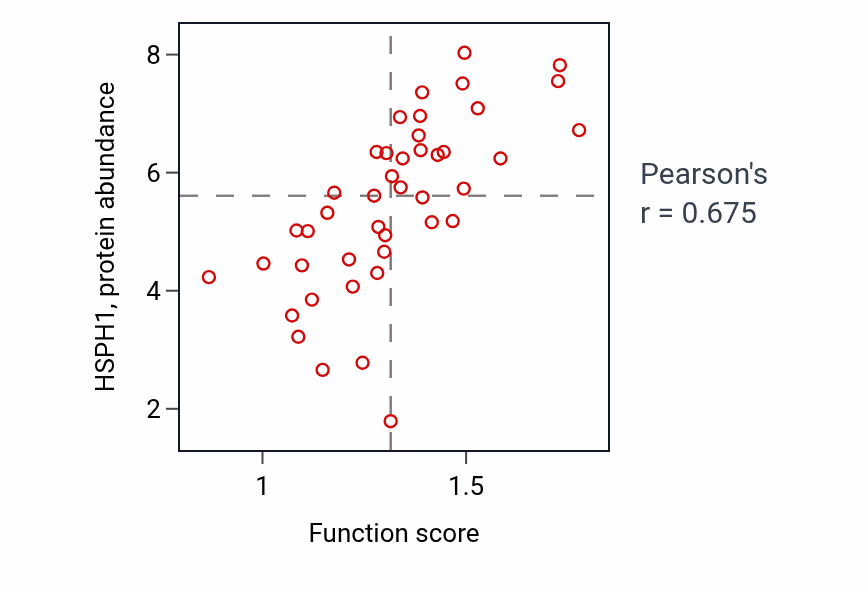 Per-sample scatter of Regulation of NK T cell activation activity vs HSPH1 in LARGE_INTESTINE.