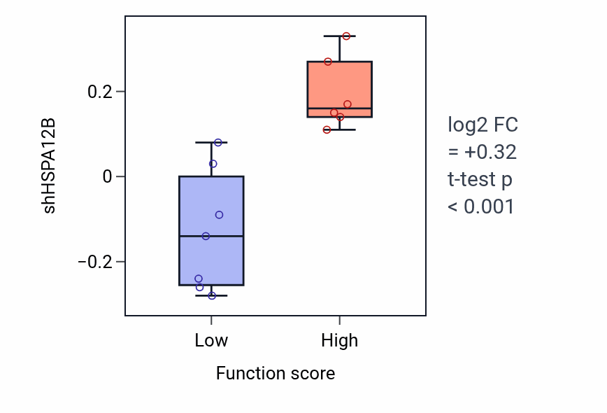 Box plot of HSPA12B in Regulation of NK T cell activation-low vs -high samples in KIDNEY.