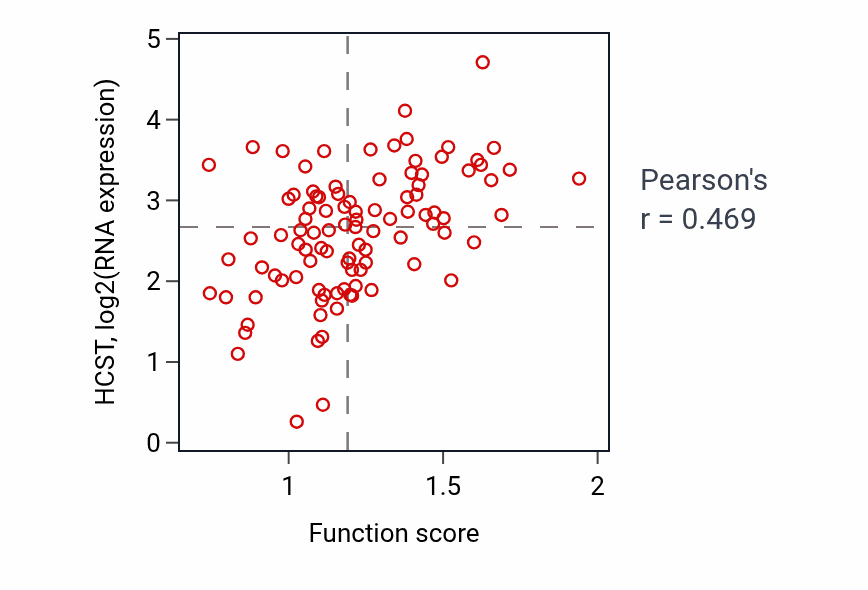 Per-sample scatter of Regulation of NK T cell activation activity vs HCST in GBM.