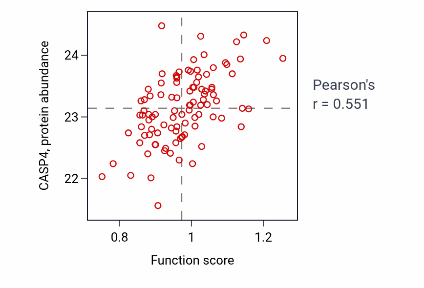 Per-sample scatter of Regulation of NK T cell activation activity vs CASP4 in GBM.