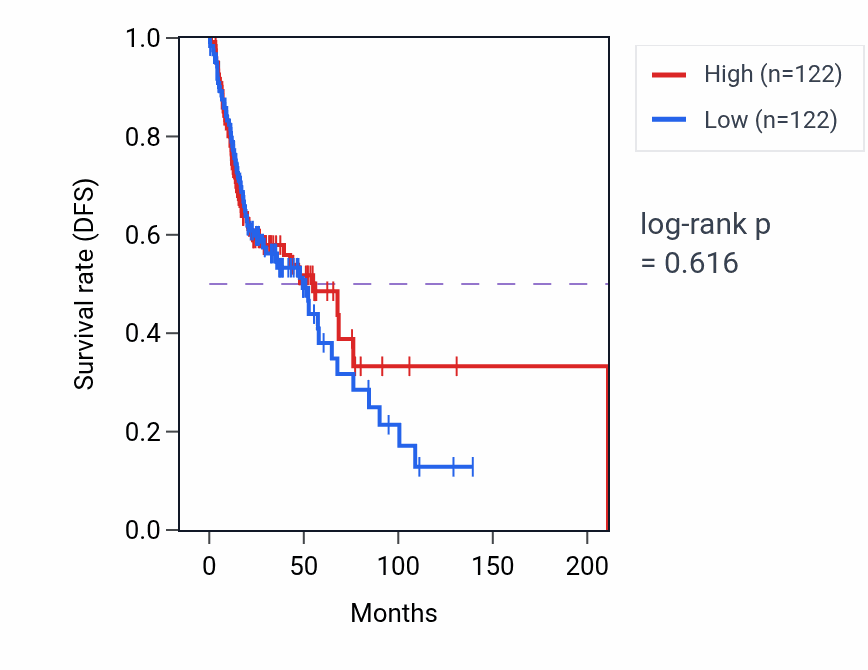 Kaplan&ndash;Meier survival curve for Regulation of NK T cell activation pathway activity in HNSC: high vs low activity groups.