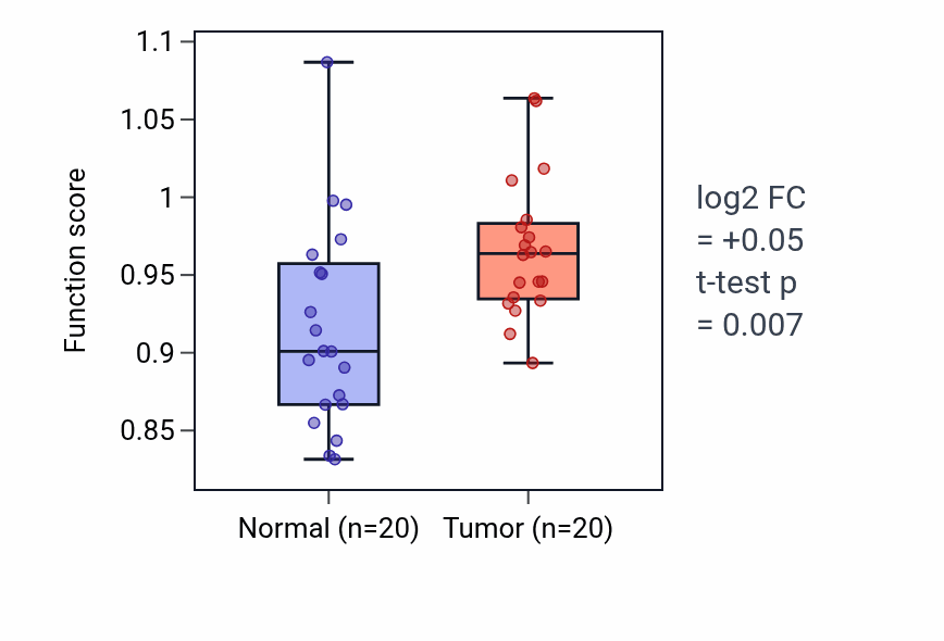 Tumor-vs-normal pathway-activity box plot for Regulation of NK T cell activation in KIRC.