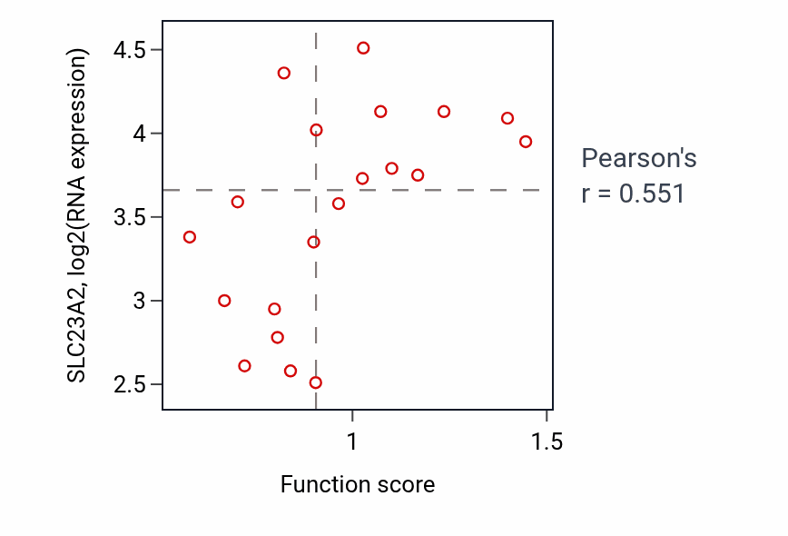 Per-sample scatter of Positive regulation of NK T cell activation activity vs SLC23A2 in BLOOD_Leukemia.