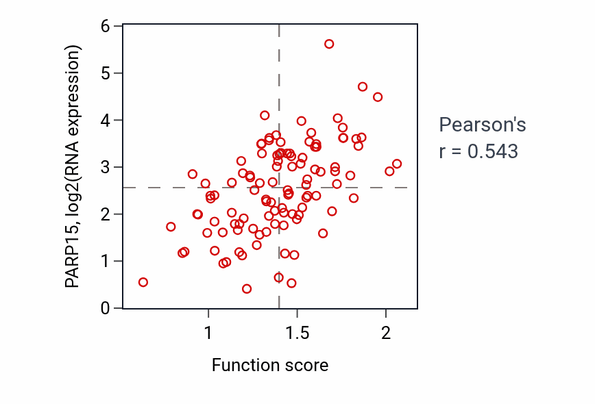 Per-sample scatter of Positive regulation of NK T cell activation activity vs PARP15 in HNSC.