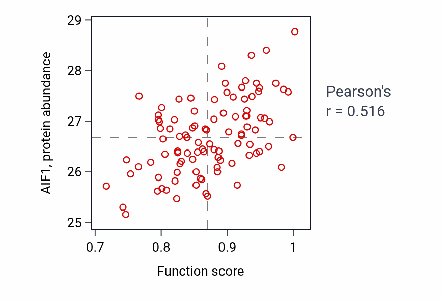 Per-sample scatter of Positive regulation of NK T cell activation activity vs AIF1 in GBM.