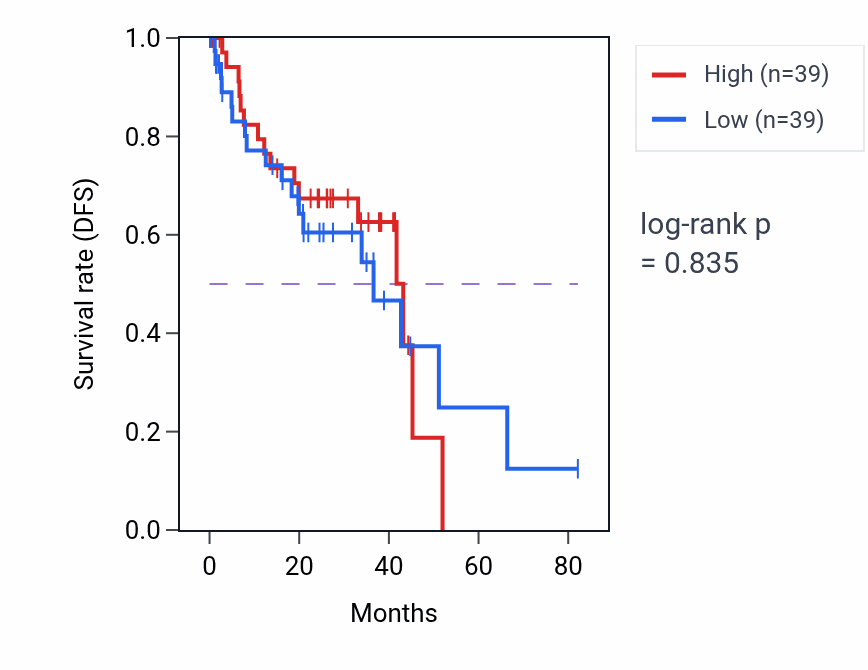 Kaplan&ndash;Meier survival curve for Positive regulation of NK T cell activation pathway activity in UVM: high vs low activity groups.