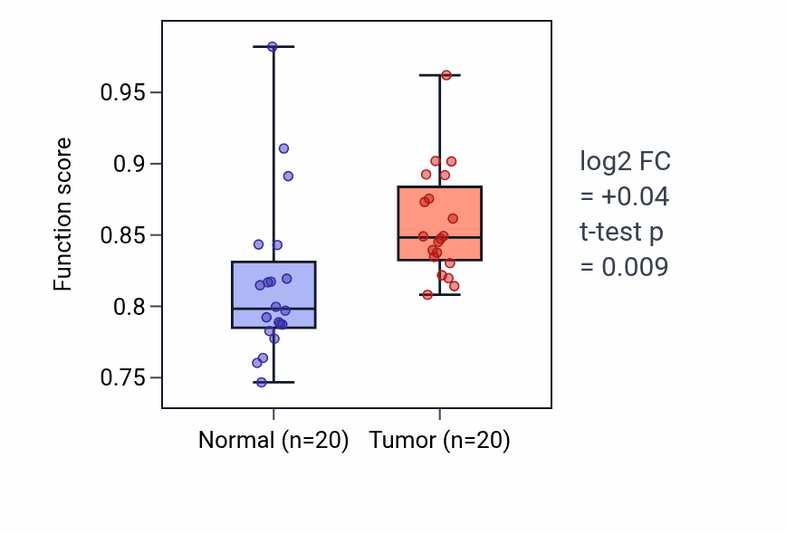 Tumor-vs-normal pathway-activity box plot for Positive regulation of NK T cell activation in KIRC.