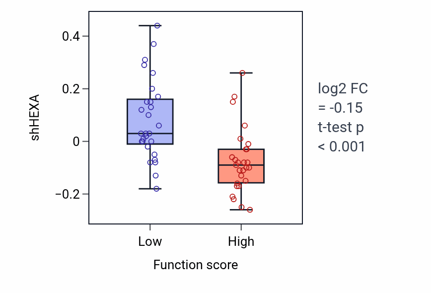 Box plot of HEXA in Regulation of NK T cell differentiation-low vs -high samples in BREAST.
