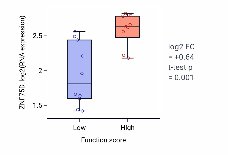 Box plot of ZNF75D in Regulation of NK T cell differentiation-low vs -high samples in LUNG_NSCLC_LUSC.
