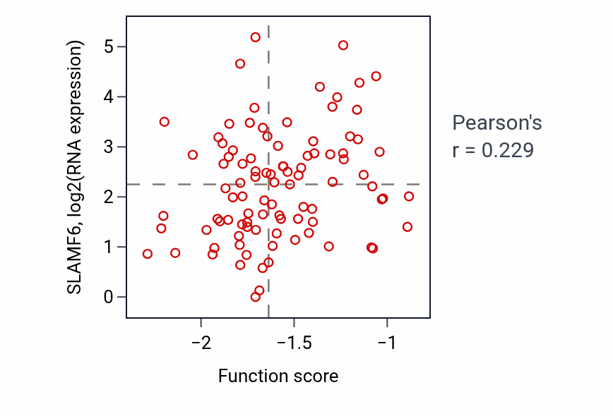 Per-sample scatter of Regulation of NK T cell differentiation activity vs SLAMF6 in UCEC.