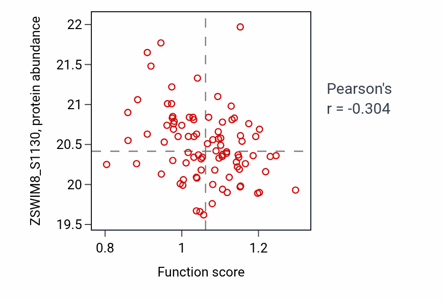 Per-sample scatter of Regulation of NK T cell differentiation activity vs ZSWIM8_S1130 in GBM.