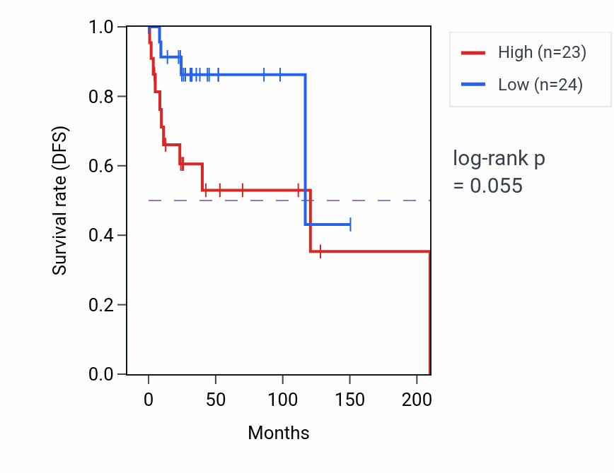 Kaplan&ndash;Meier survival curve for Regulation of NK T cell differentiation pathway activity in DLBC: high vs low activity groups.