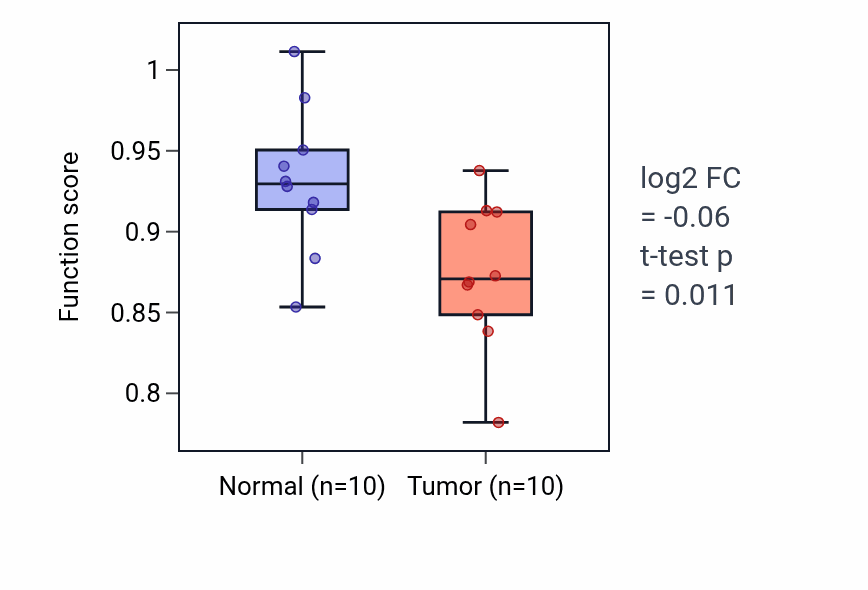 Tumor-vs-normal pathway-activity box plot for Regulation of NK T cell differentiation in KIRP.
