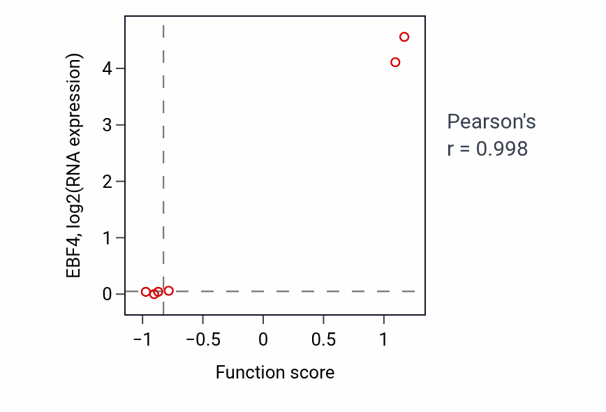 Per-sample scatter of Regulation of NK T cell proliferation activity vs EBF4 in BLOOD_Leukemia.